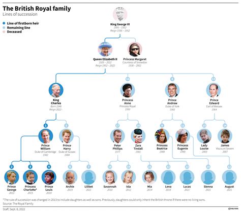 albero genealogico famiglia reale.